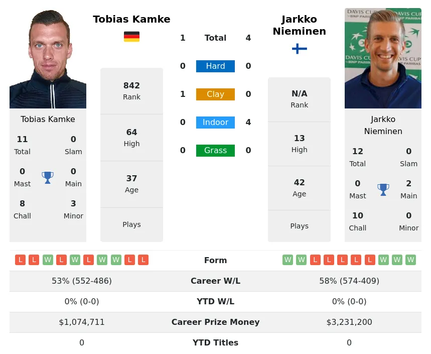 Nieminen Kamke H2h Summary Stats 17th April 2024