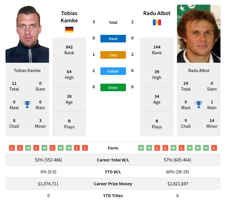 Kamke Albot H2h Summary Stats 28th March 2024