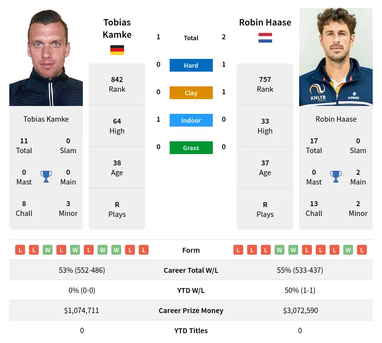 Haase Kamke H2h Summary Stats 19th April 2024