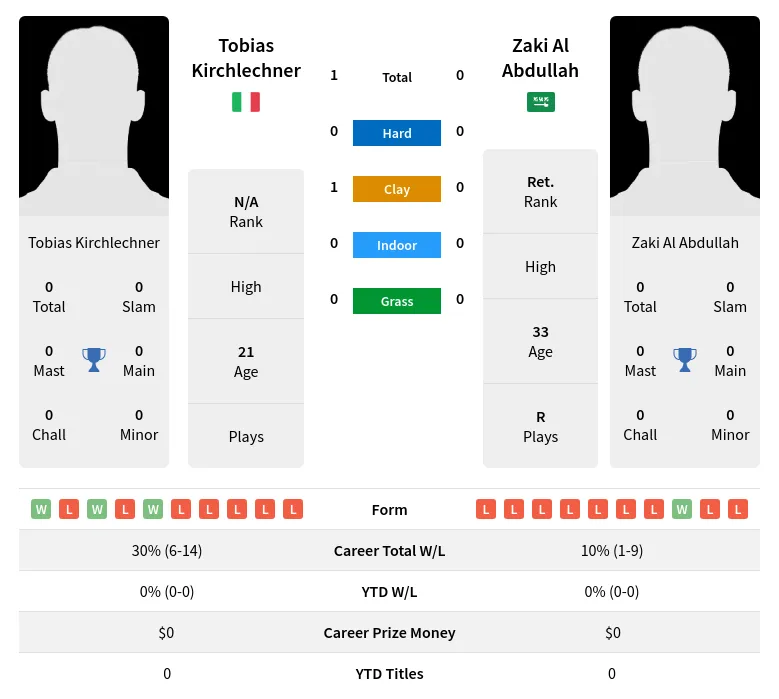 Kirchlechner Abdullah H2h Summary Stats 23rd April 2024