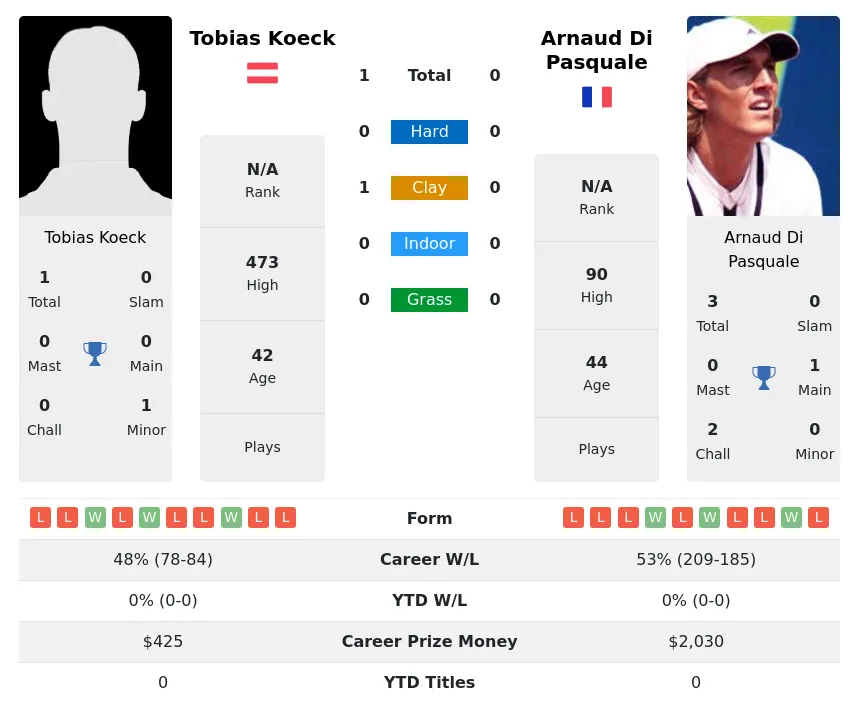 Koeck Pasquale H2h Summary Stats 2nd July 2024