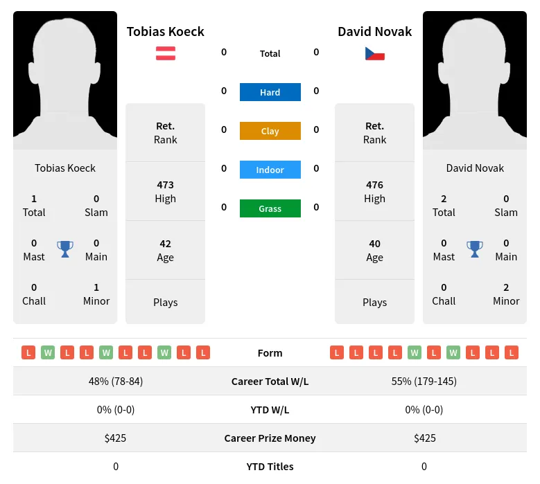 Koeck Novak H2h Summary Stats 2nd July 2024