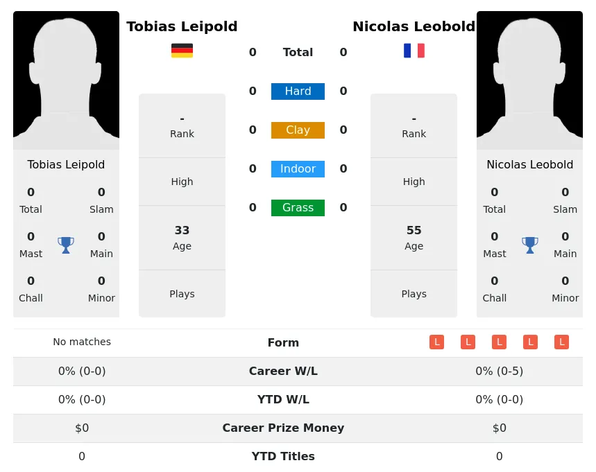 Leipold Leobold H2h Summary Stats 24th April 2024