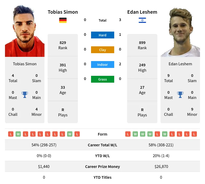 Simon Leshem H2h Summary Stats 23rd April 2024