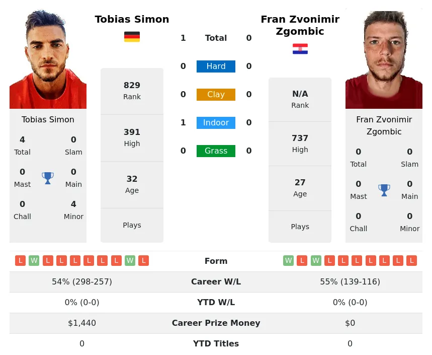 Simon Zgombic H2h Summary Stats 19th April 2024
