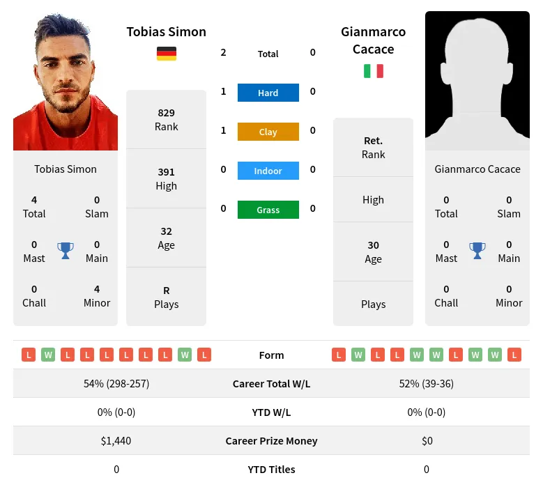 Simon Cacace H2h Summary Stats 4th May 2024