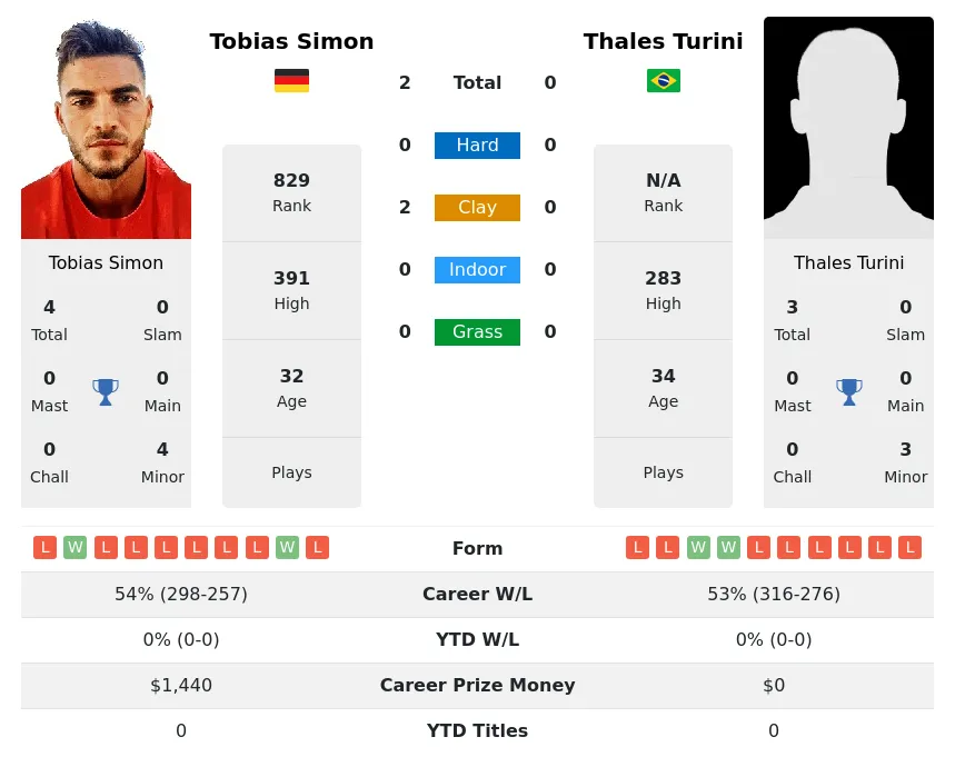 Simon Turini H2h Summary Stats 24th April 2024