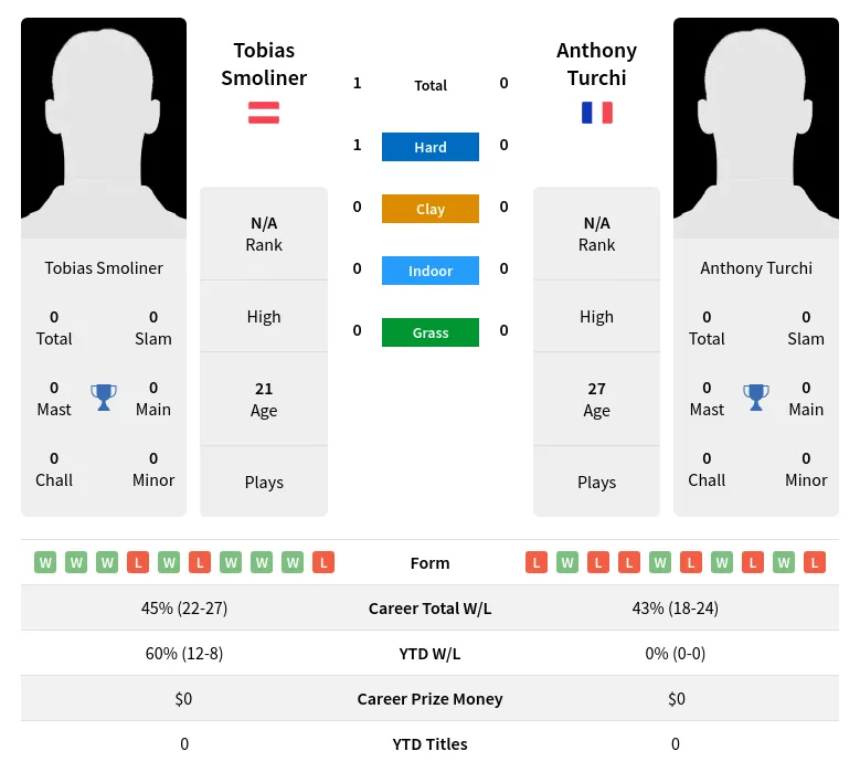 Smoliner Turchi H2h Summary Stats 17th April 2024