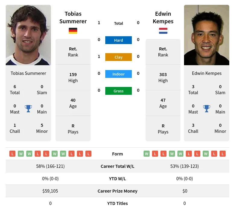 Summerer Kempes H2h Summary Stats 24th April 2024