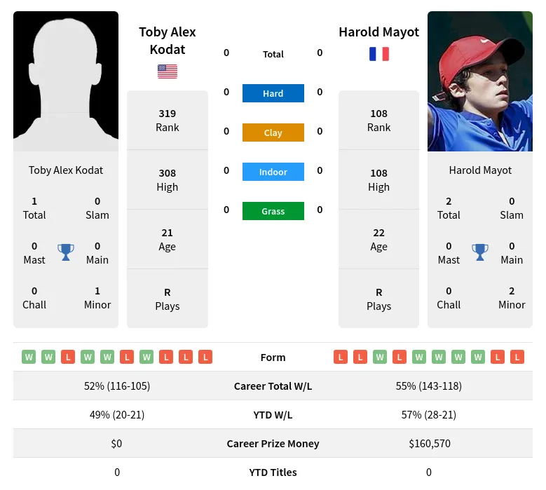 Kodat Mayot H2h Summary Stats 29th March 2024