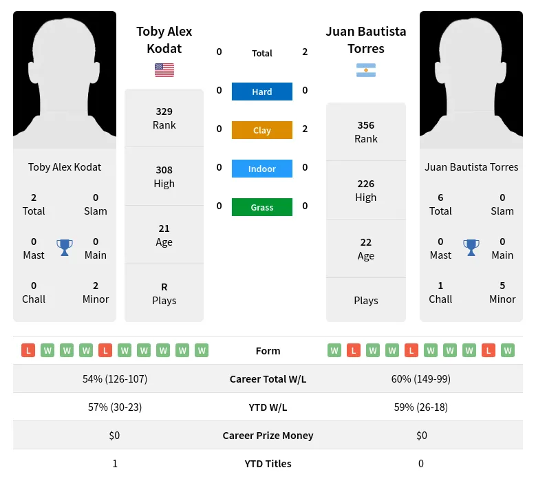 Kodat Torres H2h Summary Stats 19th April 2024