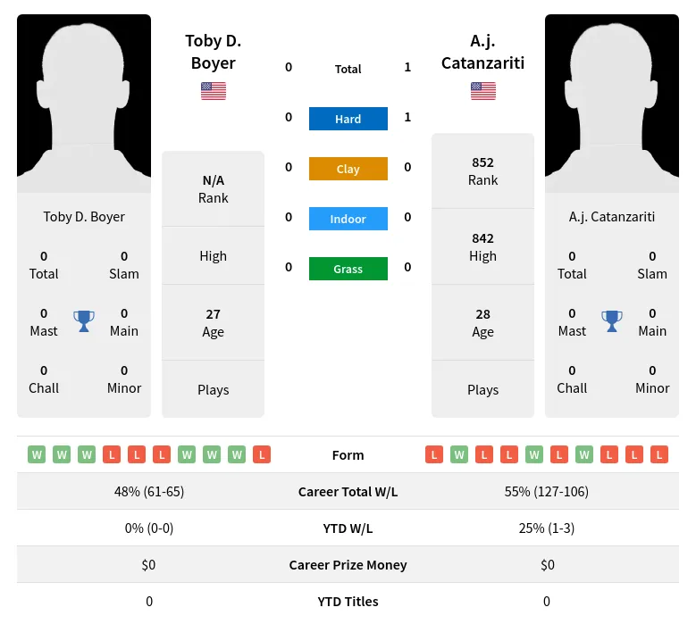 Catanzariti Boyer H2h Summary Stats 23rd April 2024