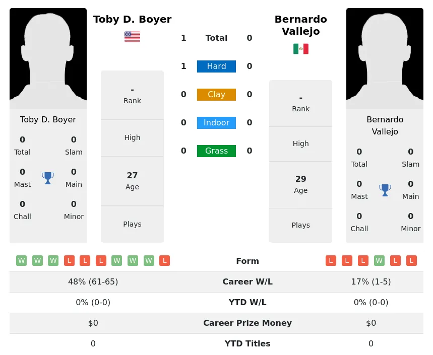 Boyer Vallejo H2h Summary Stats 23rd April 2024