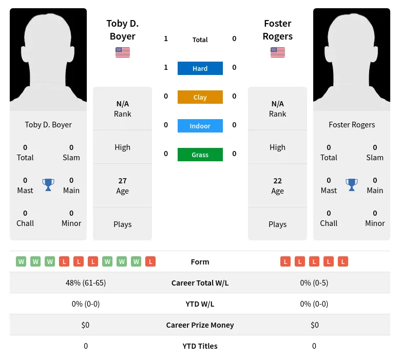 Boyer Rogers H2h Summary Stats 23rd April 2024