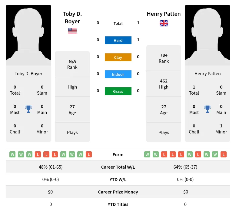 Patten Boyer H2h Summary Stats 17th April 2024