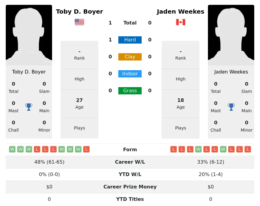 Boyer Weekes H2h Summary Stats 17th April 2024