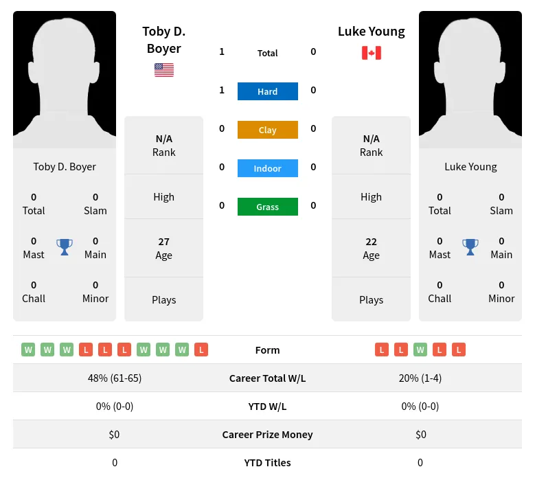 Boyer Young H2h Summary Stats 23rd April 2024
