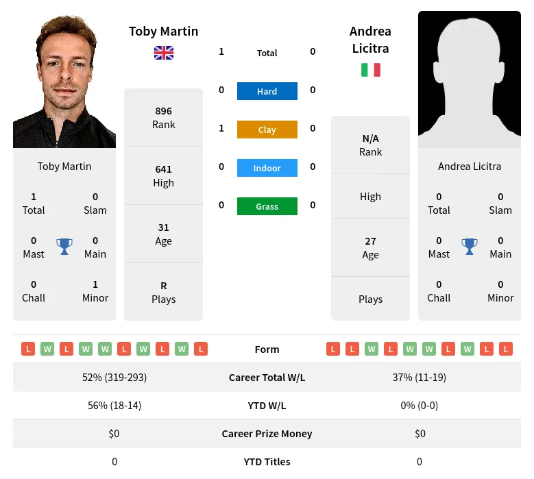 Martin Licitra H2h Summary Stats 23rd April 2024