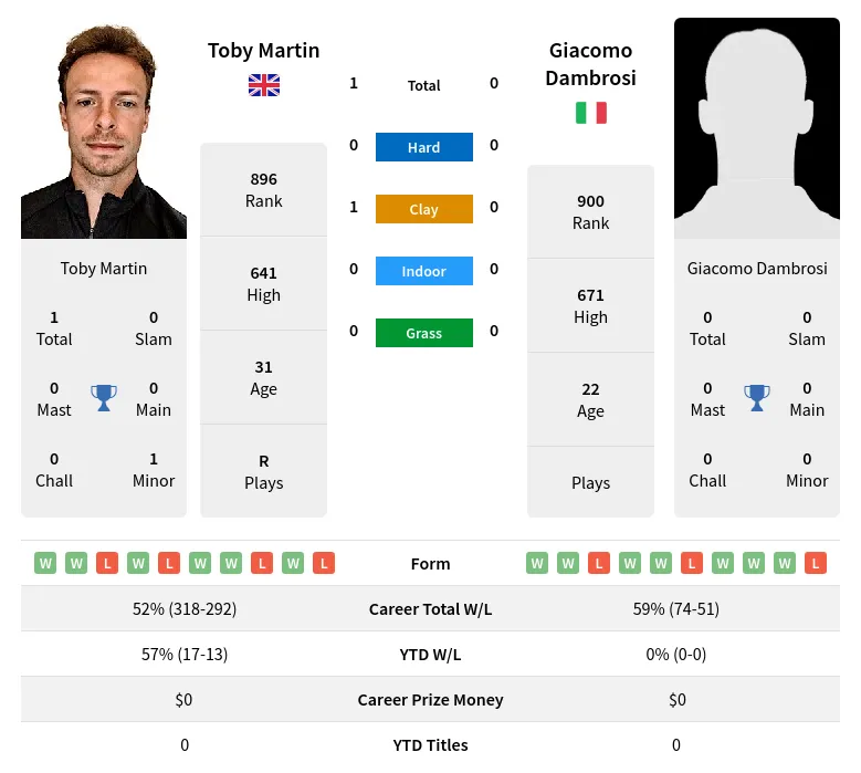 Martin Dambrosi H2h Summary Stats 19th April 2024