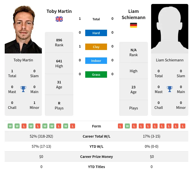 Martin Schiemann H2h Summary Stats 17th April 2024