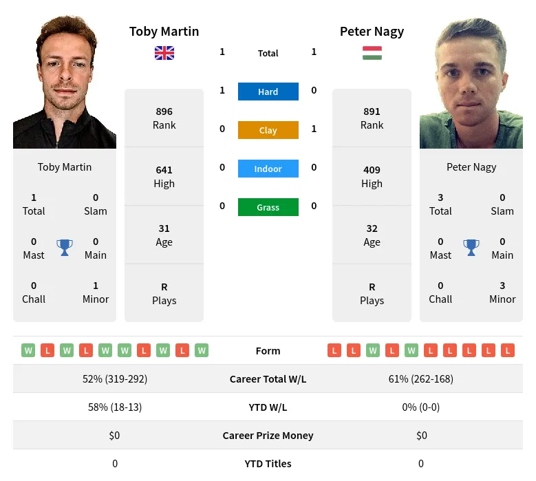 Nagy Martin H2h Summary Stats 19th April 2024