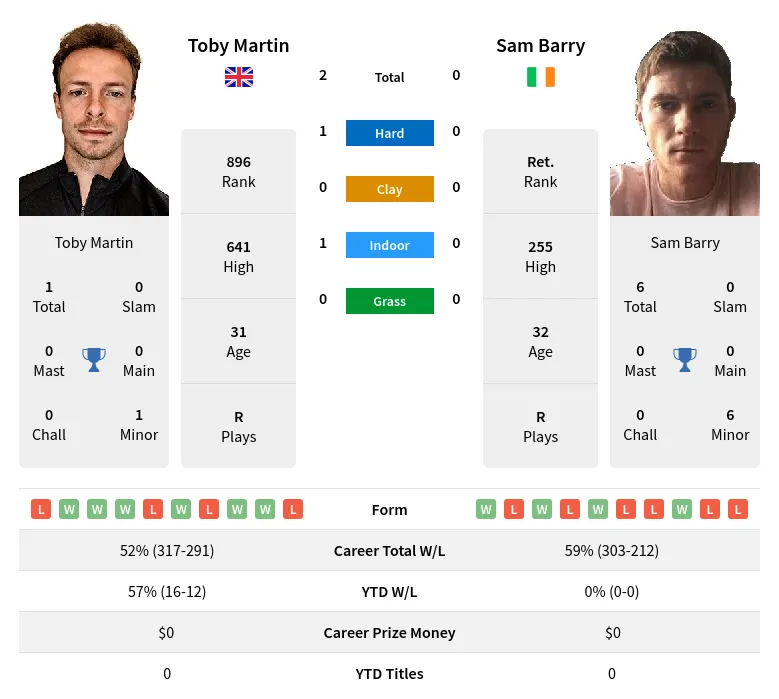 Martin Barry H2h Summary Stats 18th April 2024