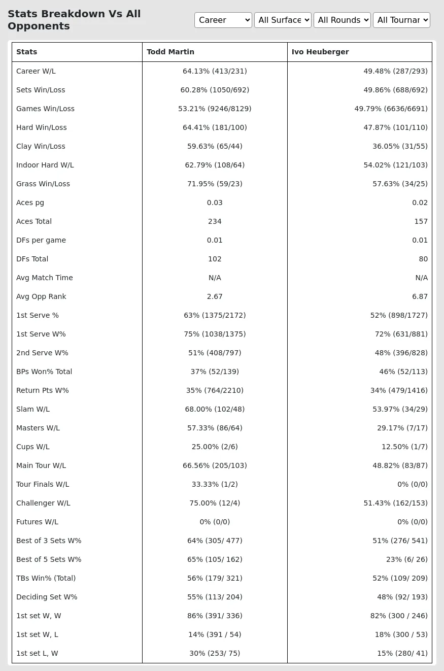 Todd Martin Ivo Heuberger Prediction Stats 