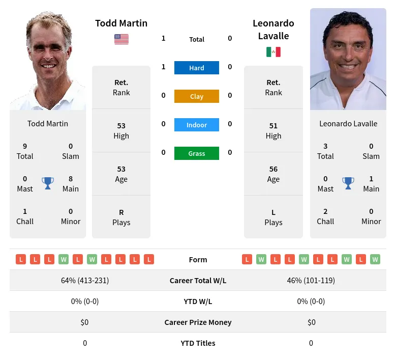 Martin Lavalle H2h Summary Stats 27th June 2024