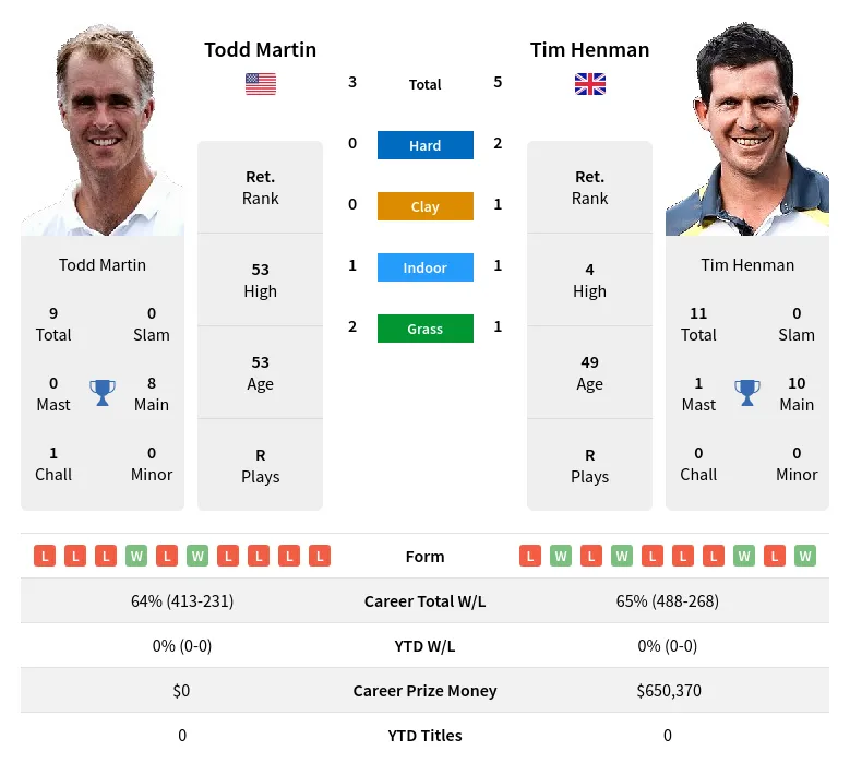 Henman Martin H2h Summary Stats 28th March 2024