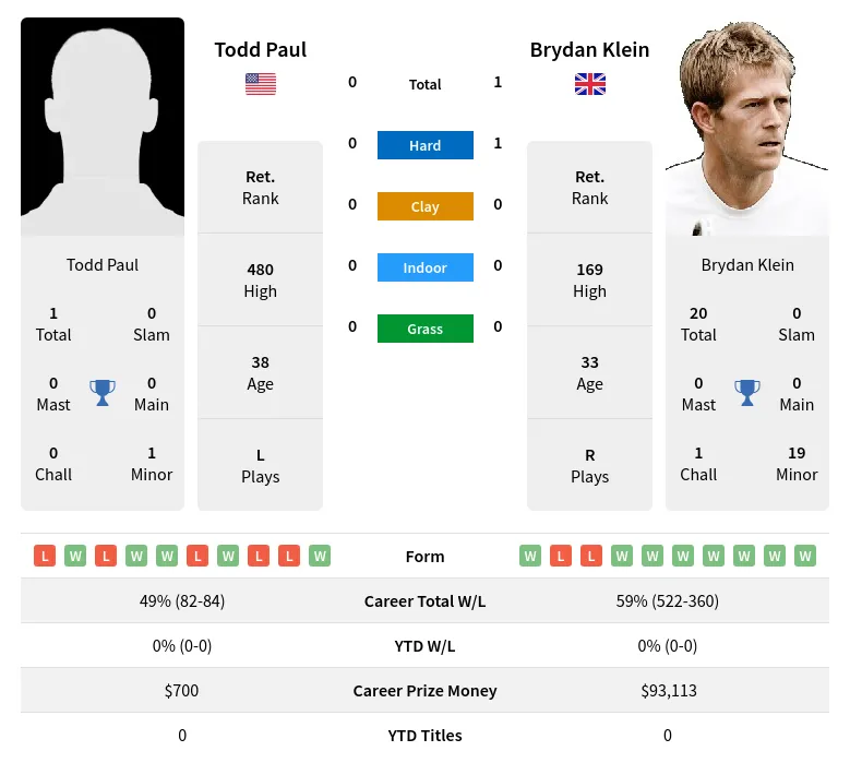 Klein Paul H2h Summary Stats 26th June 2024