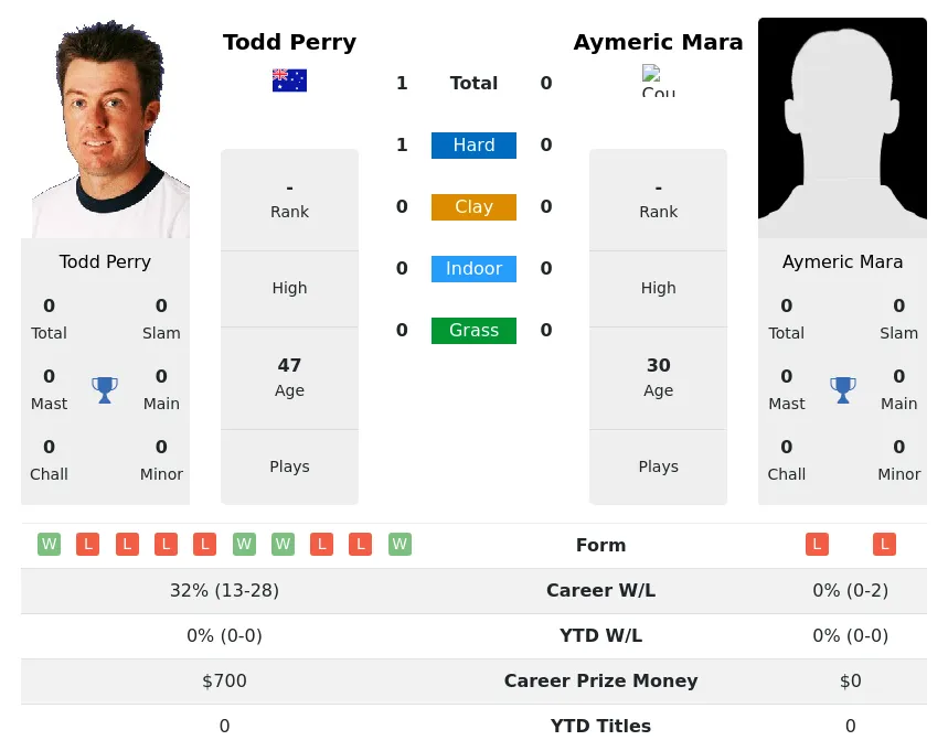 Perry Mara H2h Summary Stats 3rd July 2024