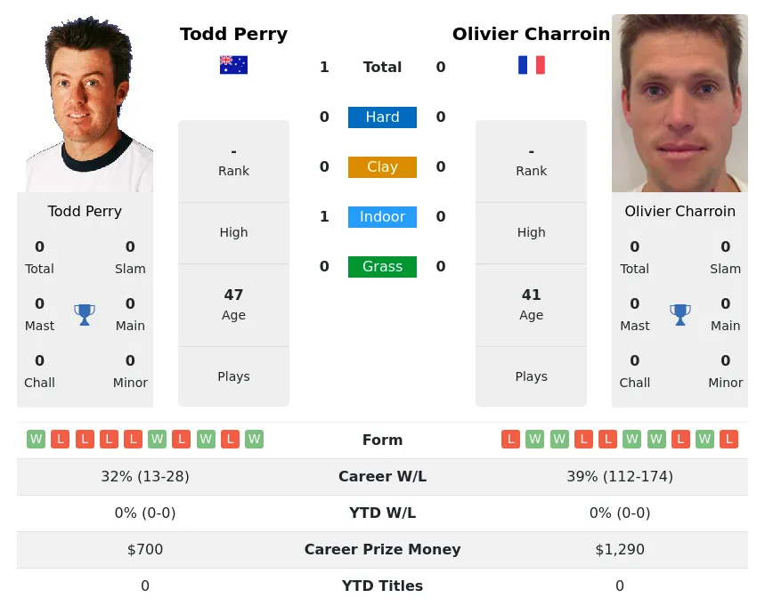 Perry Charroin H2h Summary Stats 1st July 2024