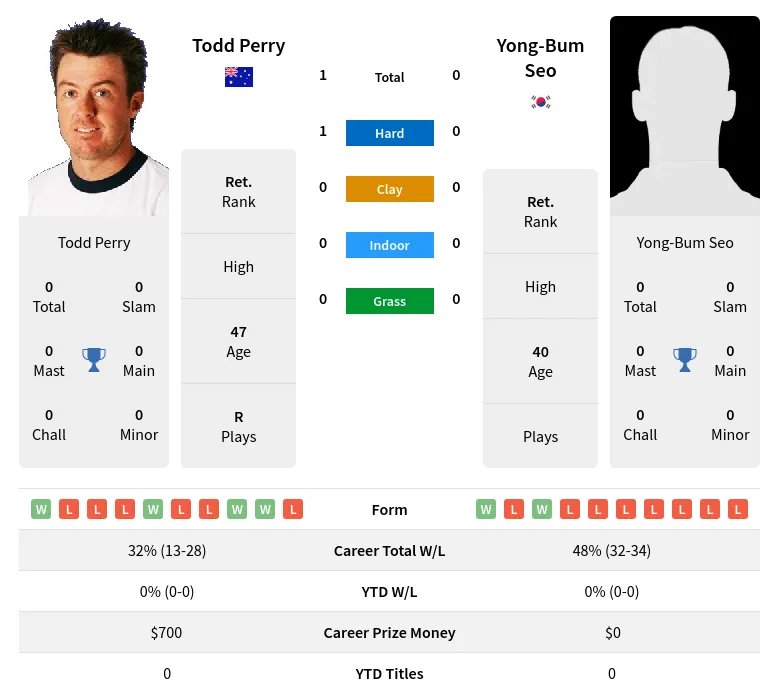 Perry Seo H2h Summary Stats 1st July 2024