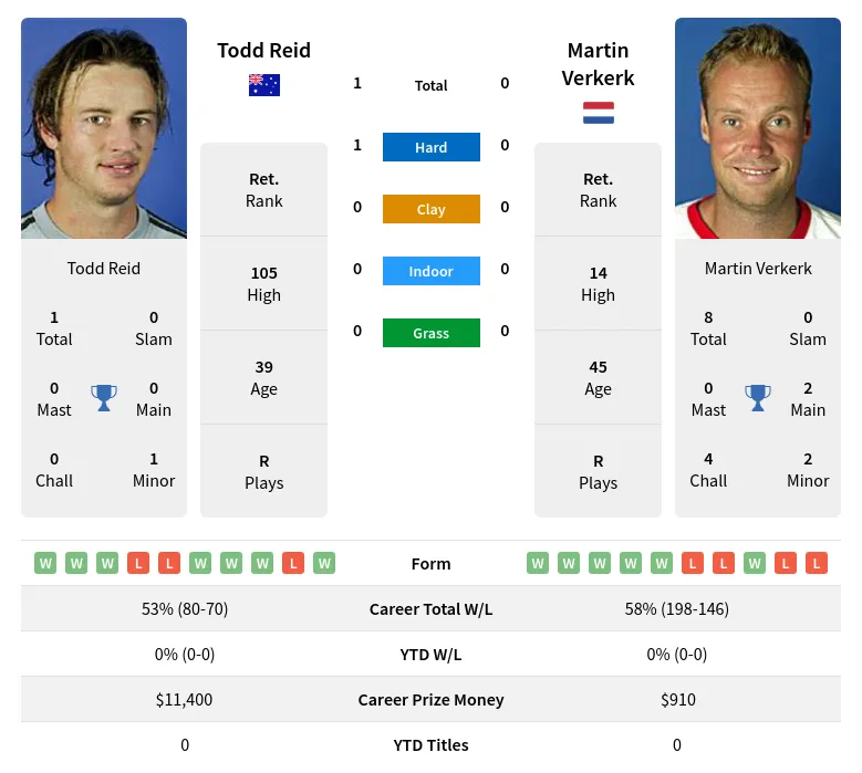 Reid Verkerk H2h Summary Stats 19th April 2024