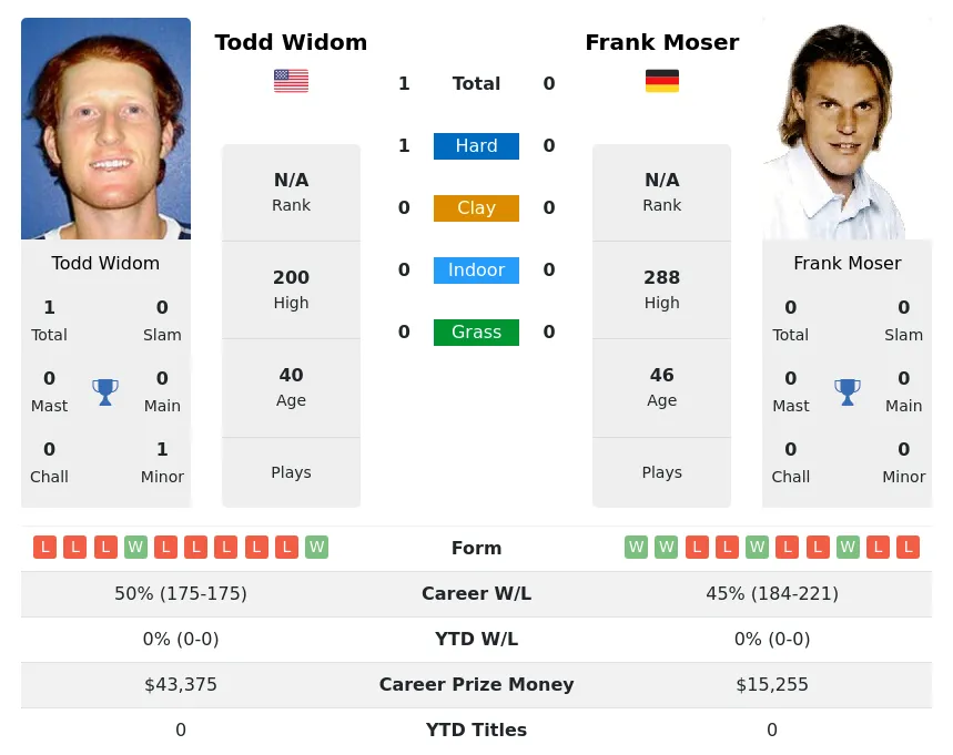 Widom Moser H2h Summary Stats 20th April 2024