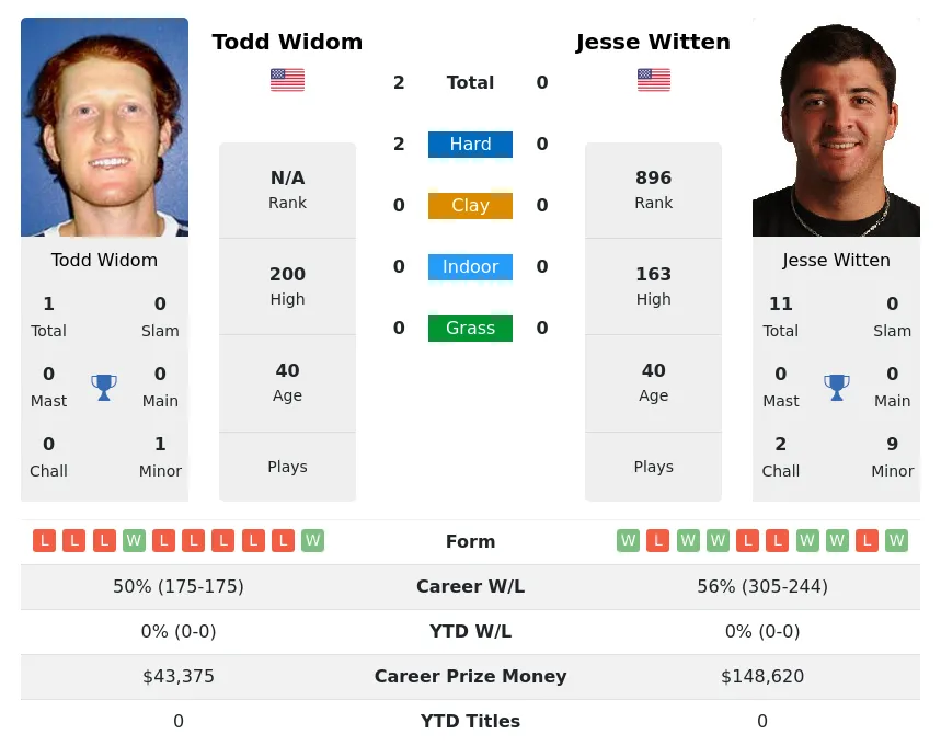 Widom Witten H2h Summary Stats 23rd April 2024