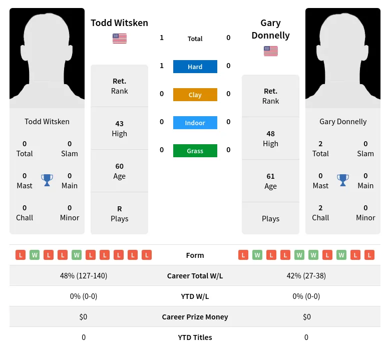 Witsken Donnelly H2h Summary Stats 3rd July 2024