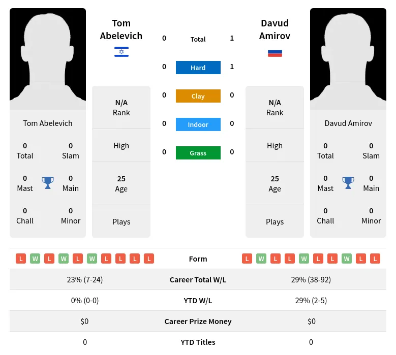 Amirov Abelevich H2h Summary Stats 23rd April 2024