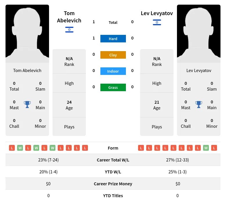 Abelevich Levyatov H2h Summary Stats 24th April 2024