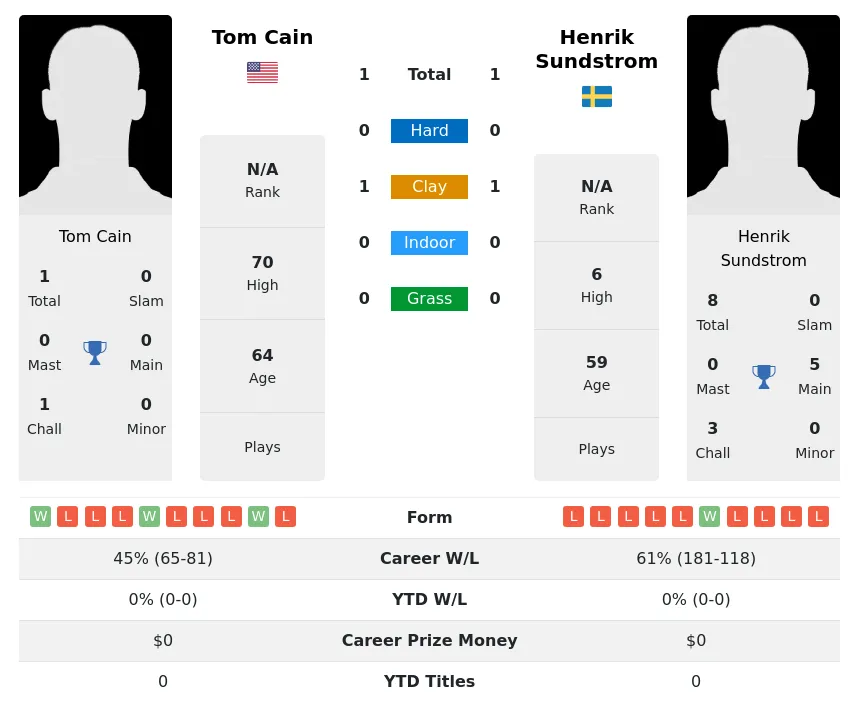 Cain Sundstrom H2h Summary Stats 30th June 2024