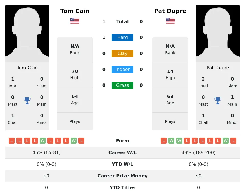 Cain Dupre H2h Summary Stats 30th June 2024