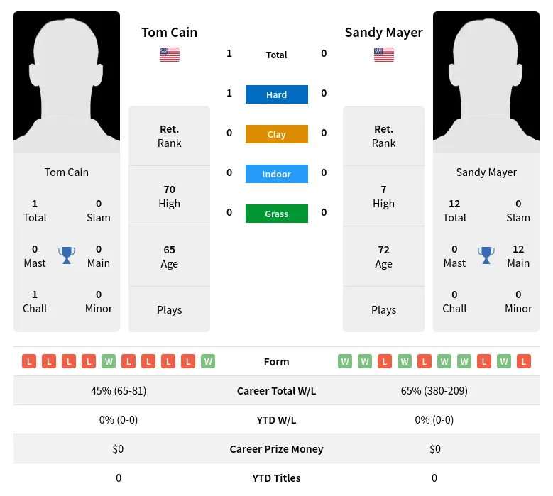 Cain Mayer H2h Summary Stats 2nd July 2024