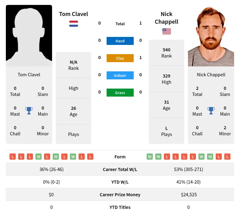Chappell Clavel H2h Summary Stats 20th April 2024
