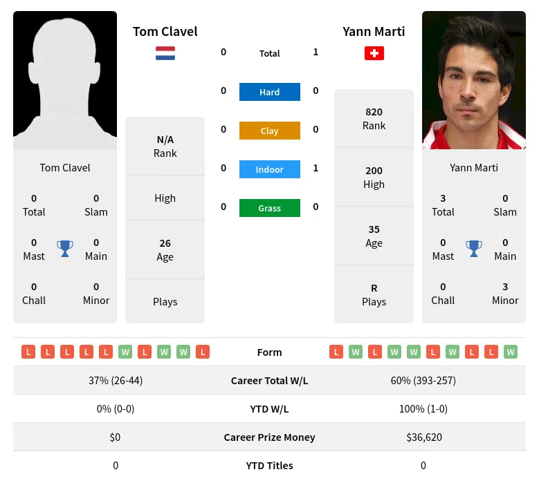 Marti Clavel H2h Summary Stats 25th April 2024