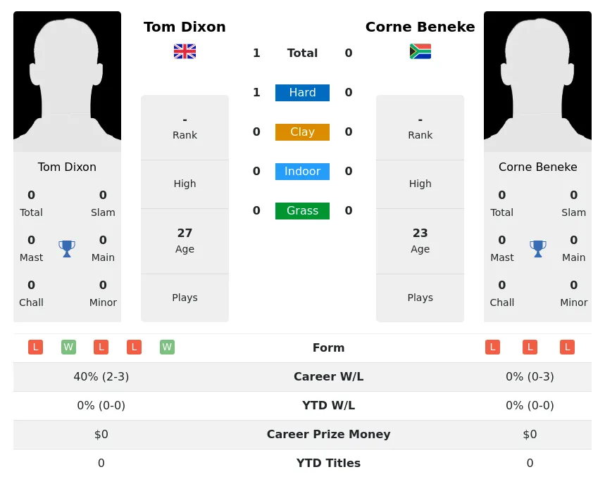 Dixon Beneke H2h Summary Stats 19th April 2024