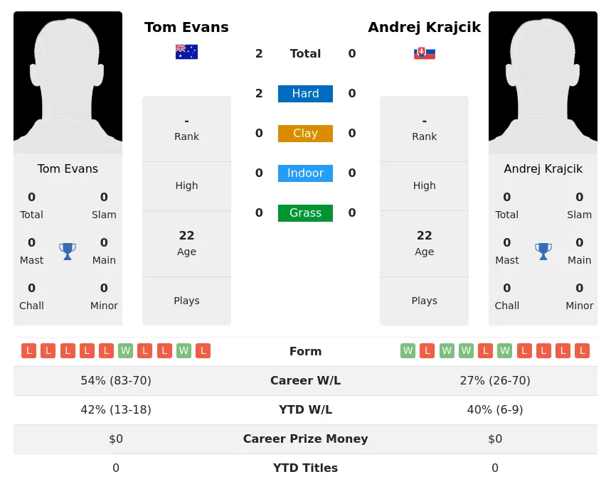 Evans Krajcik H2h Summary Stats 19th April 2024