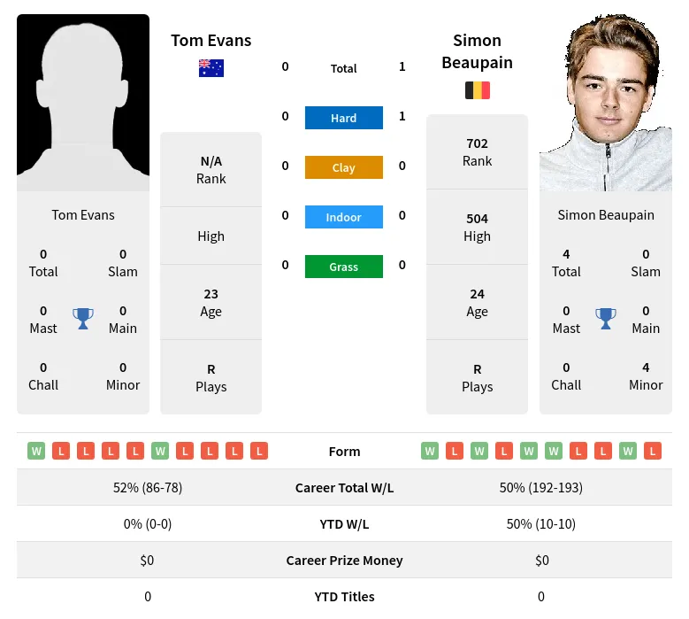 Beaupain Evans H2h Summary Stats 20th April 2024