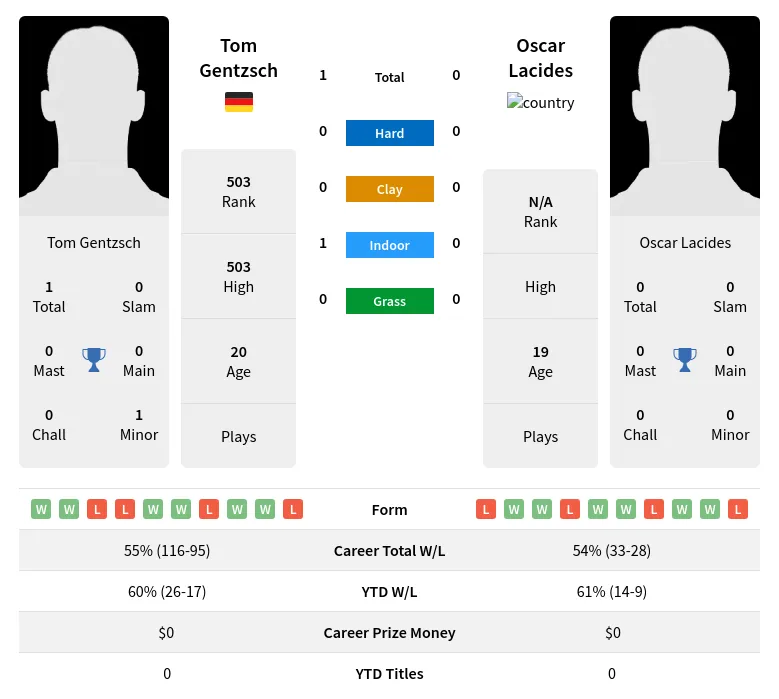 Gentzsch Lacides H2h Summary Stats 11th June 2024