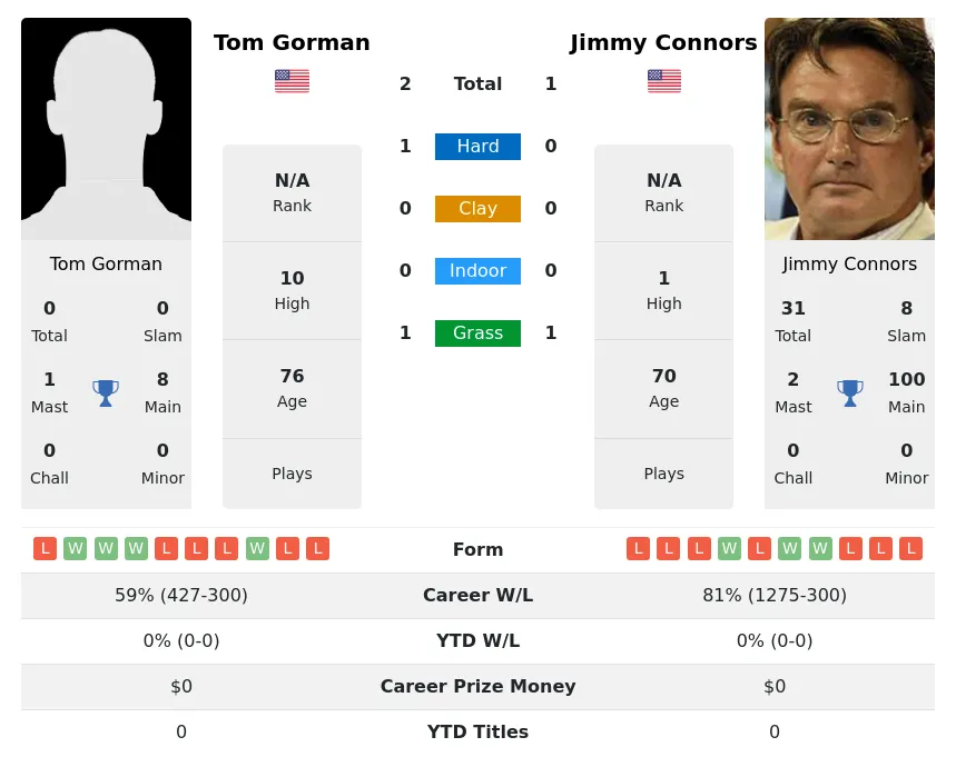 Gorman Connors H2h Summary Stats 4th July 2024
