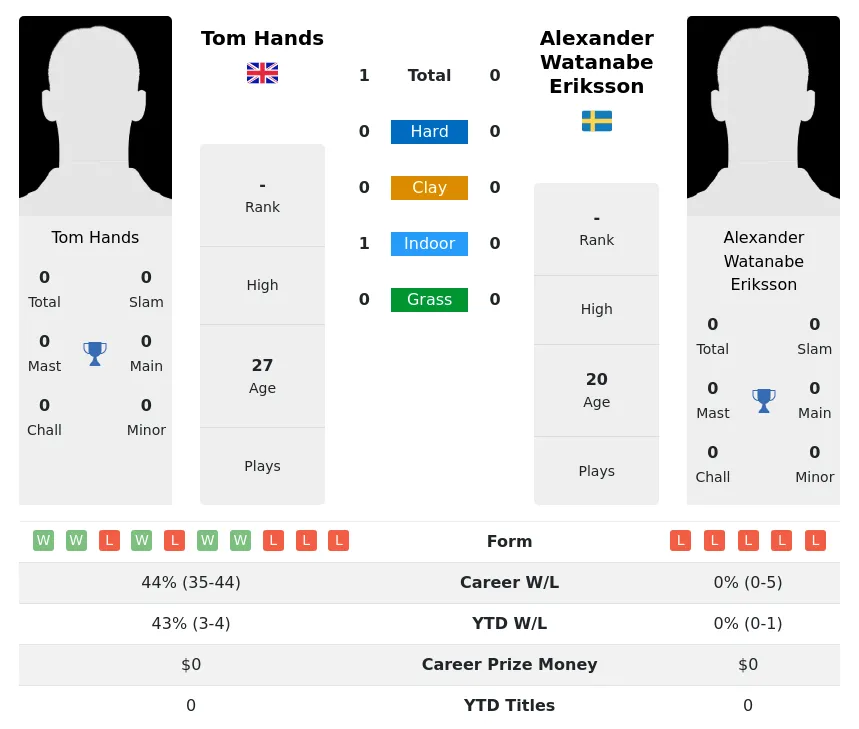 Hands Eriksson H2h Summary Stats 29th March 2024